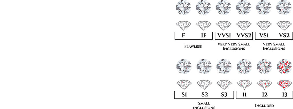 Diamond Clarity grading chart